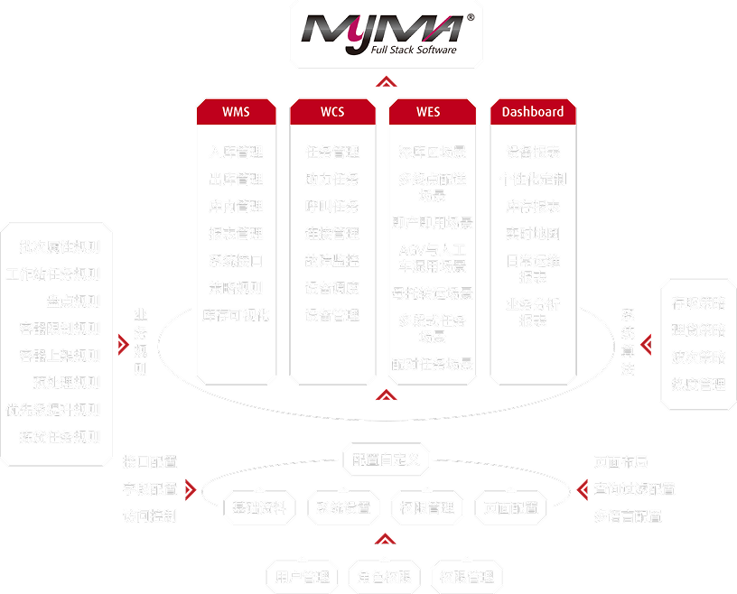 MyMA-system